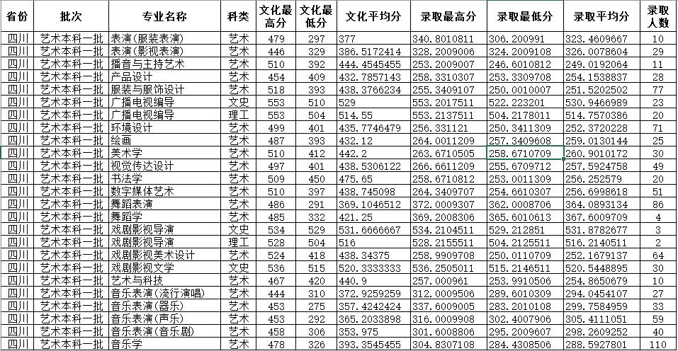 2023四川师范大学艺术类专业分数线