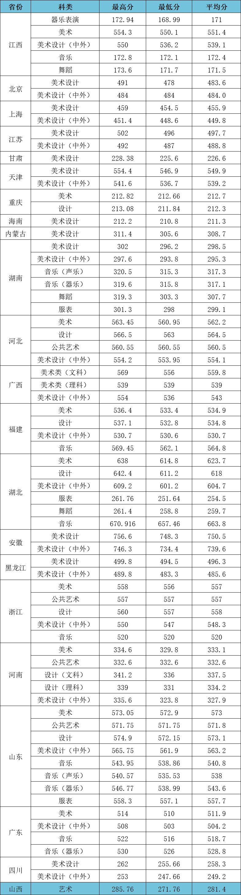 江汉大学2023年高考各批次录取分数线(含艺术和体育类)