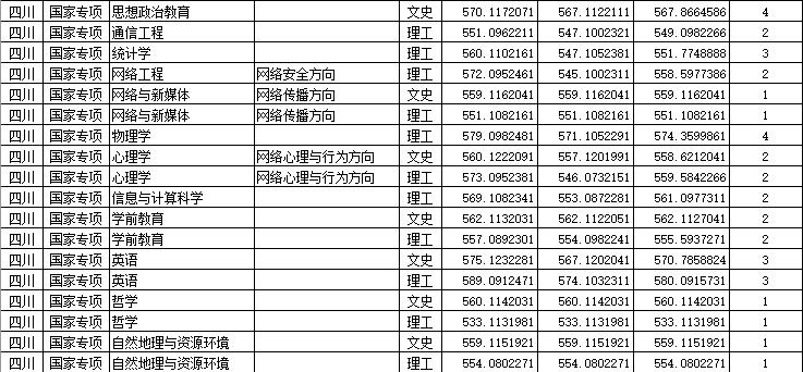 2023四川师范大学国家专项专业录取分数线