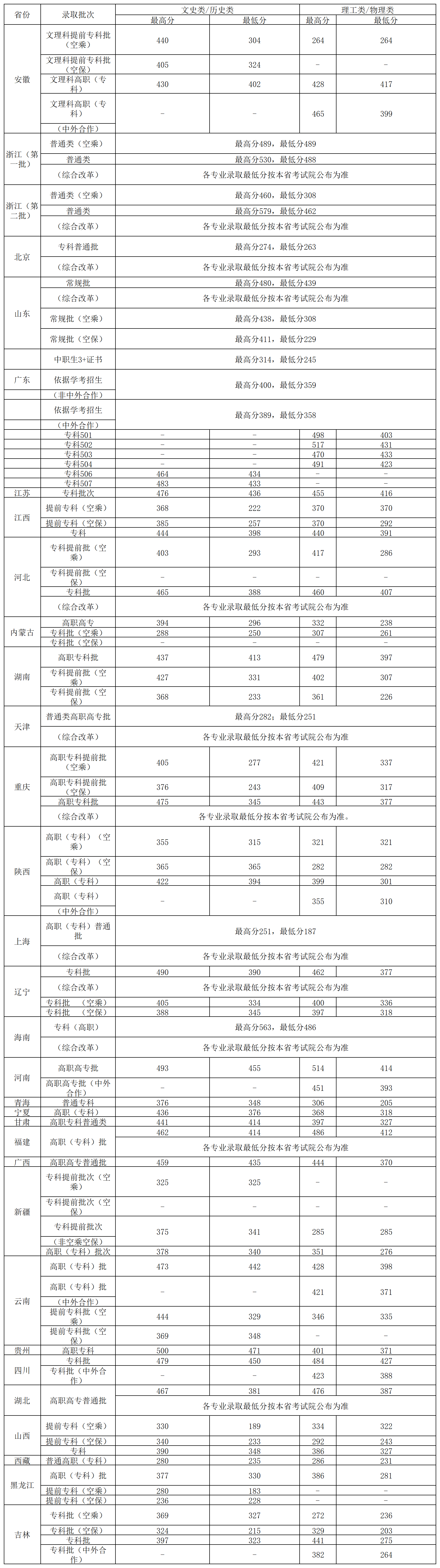 广州民航职业技术学院2023录取分数线