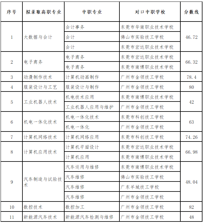 广州南洋理工职业学院2023中高职三二分段录取分数线