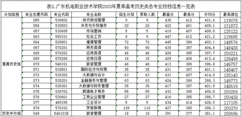 广东机电职业技术学院2023年普通录取分数线