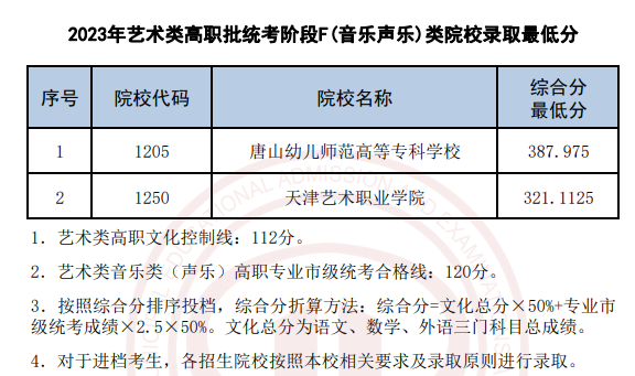 2023北京市艺术类高职批统考阶段F(音乐声乐)类院校录取最低分