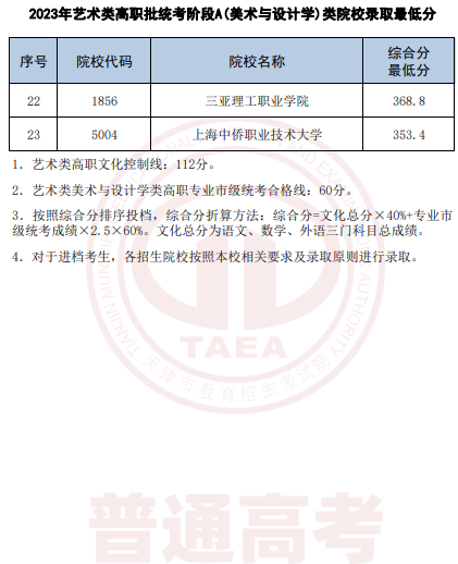 2023北京市艺术类高职批统考阶段A(美术与设计学)类录取最低分