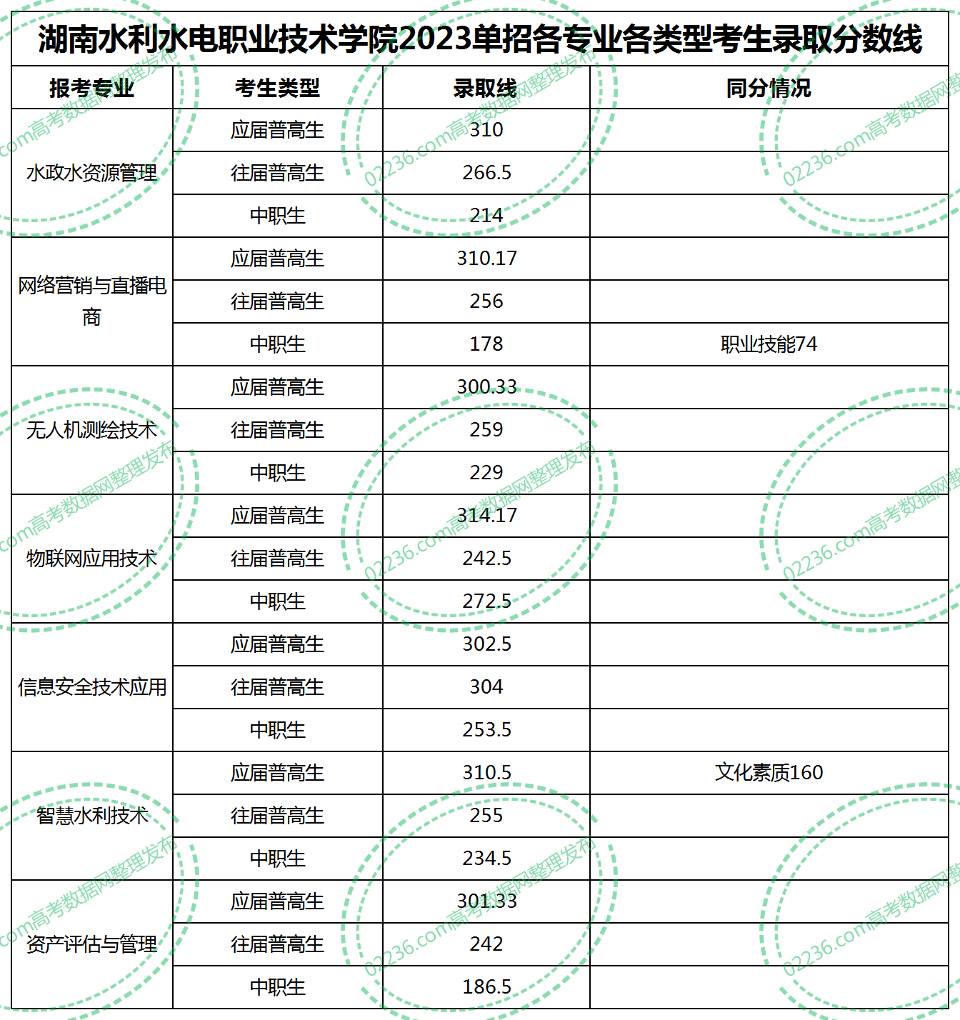 湖南水利水电职业技术学院2023单招各专业各类型考生录取分数线