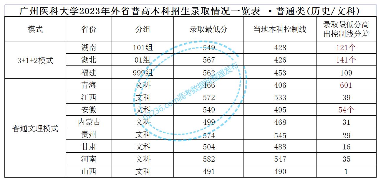 广州医科大学2023年各省分数线统计表（含地方专项）
