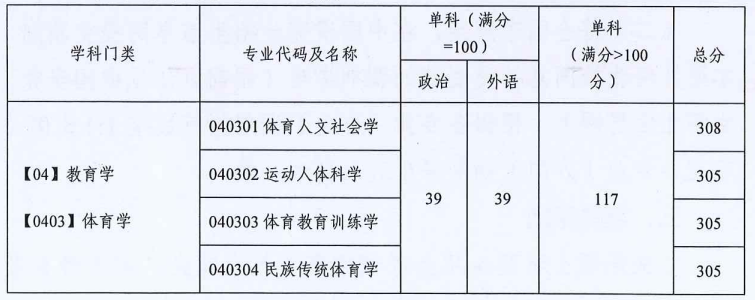 广州医科大学2023考研复试分数线
