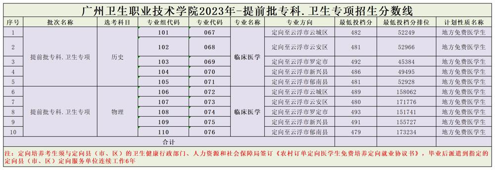广州卫生职业技术学院2023各专业分数线及最低排位
