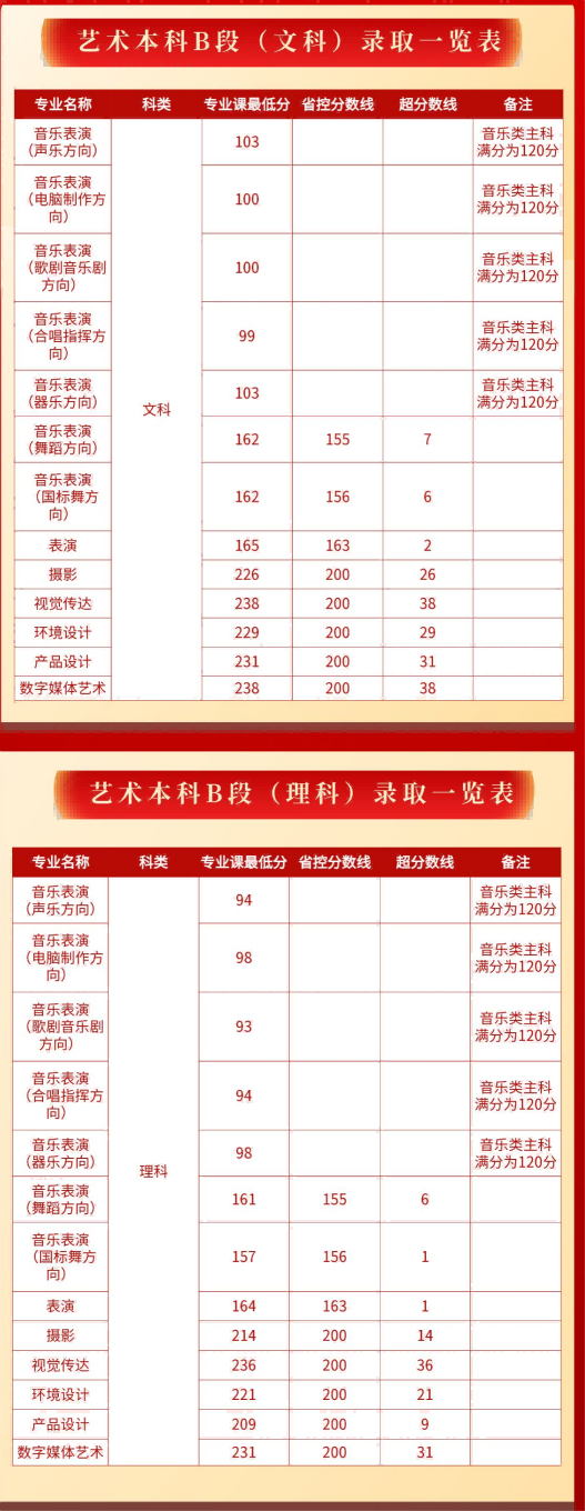 郑州西亚斯学院2023年分数线（含艺术类）