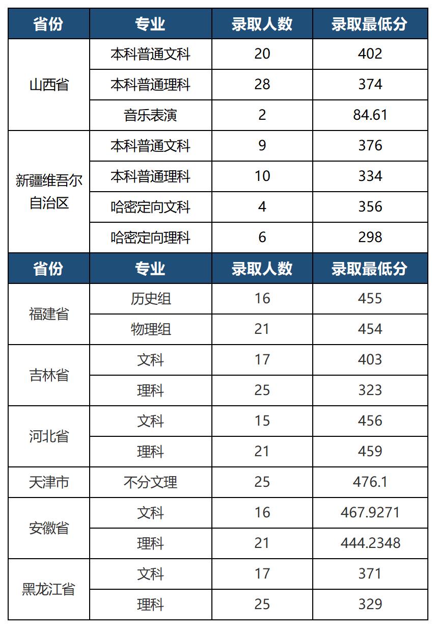 郑州升达经贸管理学院2023年录取分数线