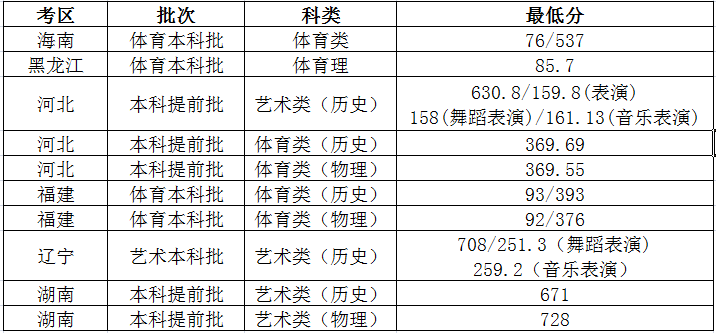 太原理工大学2023高考各专业录取分数线统计表