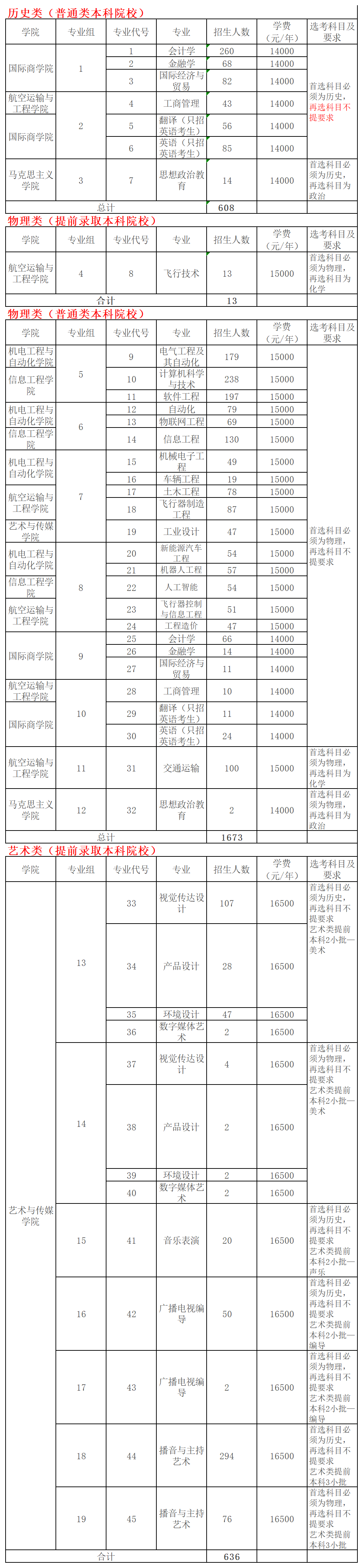 2023南京航空航天大学金城学院分数线