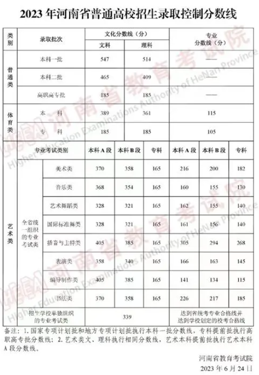 河南省2023年高考批次分数线