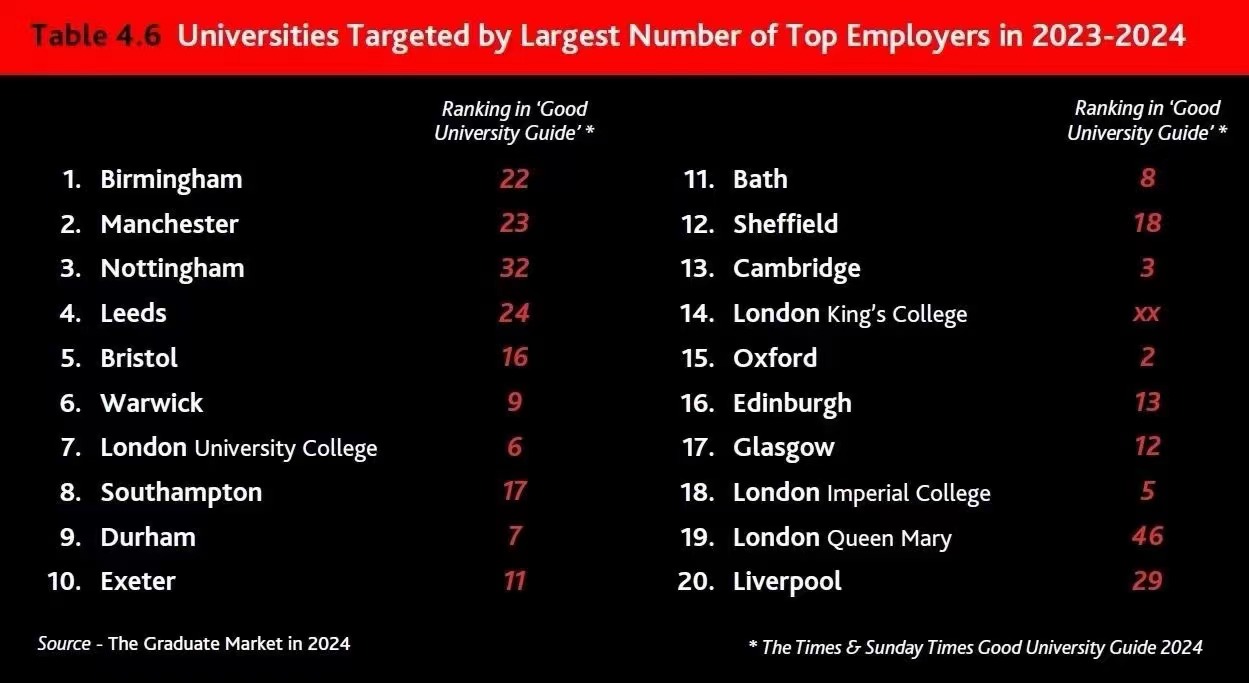 英国就业率最高的大学排名