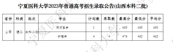 宁夏医科大学2023山西省录取分数线